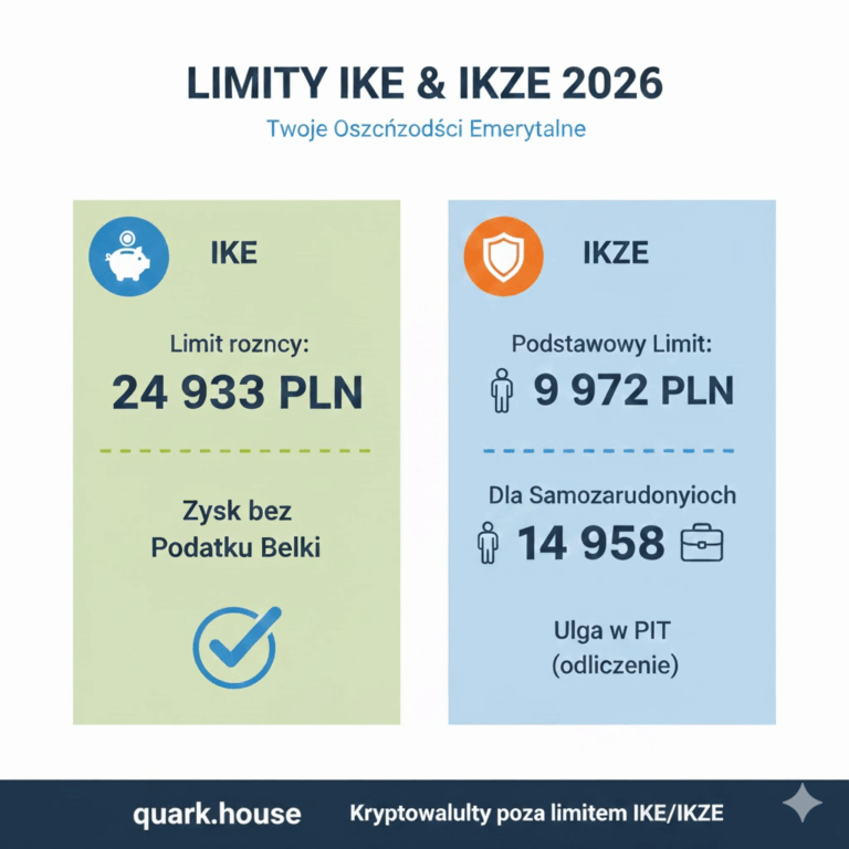 Infografika podsumowująca oficjalne limity wpłat na IKE (24 933 PLN) i IKZE (9 972 PLN / 14 958 PLN) na rok 2026, zachęcająca do dywersyfikacji oszczędności krypto poza limity w Quark.House